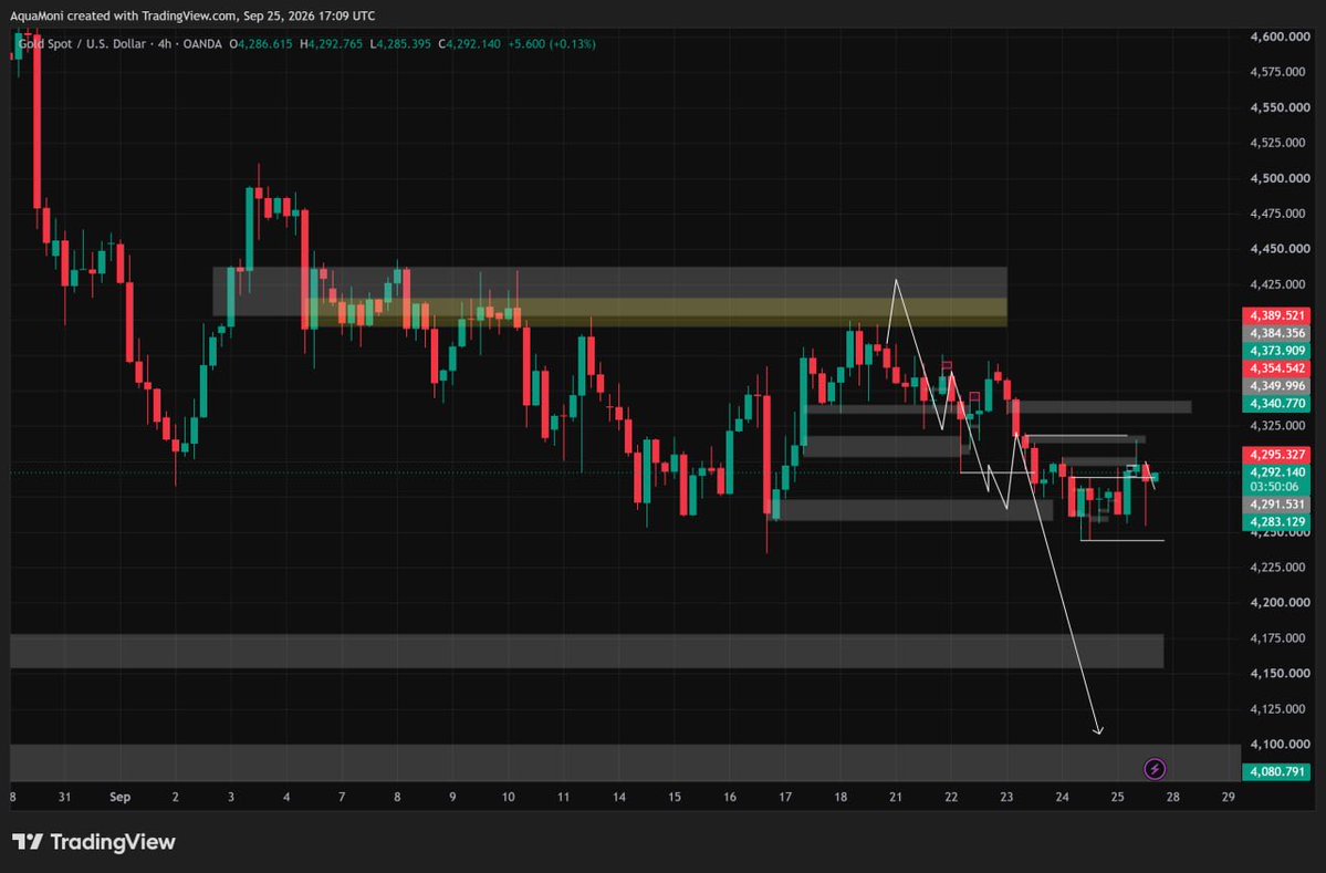 Misteh_Aqua's tweet photo. How is your week going on gold🙏😌😌 looking forward as how market is closing for the week just as I predicted the market 👌 

https://t.co/A9E7Wz7AwN 
You can join so we learn together 
$XAUUSD $gold #xauusd https://t.co/qg2EwgrKt0