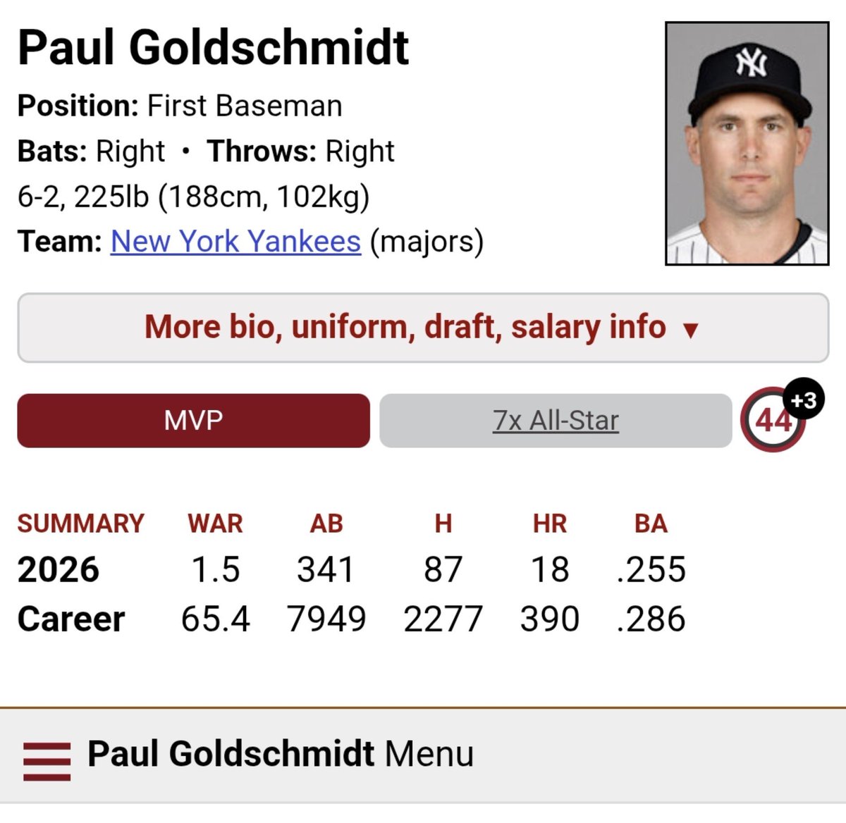 STL_Stats_Facts's tweet photo. He's a Hall of Famer regardless but I really hope Goldy is able to play one more year to reach 400 HRs.

His 65.4 WAR also ranks top 15 all-time among 1B. The only players with more are either HOFers, future HOFers, and Palmeiro (roids).

An outstanding career Goldy has had 👏👏 https://t.co/KafMMZNtcB