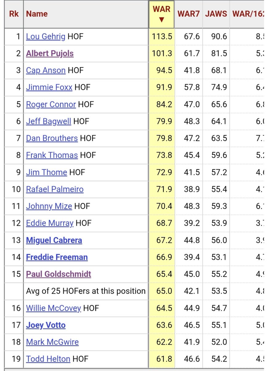 STL_Stats_Facts's tweet photo. He's a Hall of Famer regardless but I really hope Goldy is able to play one more year to reach 400 HRs.

His 65.4 WAR also ranks top 15 all-time among 1B. The only players with more are either HOFers, future HOFers, and Palmeiro (roids).

An outstanding career Goldy has had 👏👏 https://t.co/KafMMZNtcB