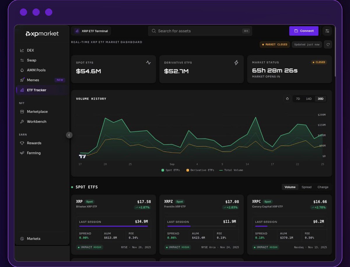 xpmarket's tweet photo. 👾 XRP ETFs closed Friday with over $107M in volume, including $54.6M from spot XRP ETFs!

👉 Track XRP ETFs at https://t.co/OHlg97C7PY https://t.co/RVLDFpBEG3