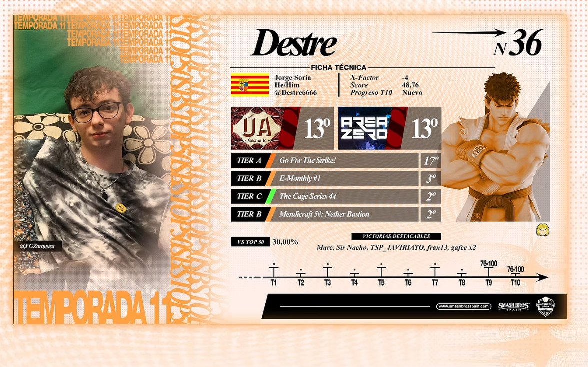 Destre6666's tweet photo. TU 36º DE ESPAÑA 🤩🤩
Muy feliz con los results la verdad que doble 13º en tiers S es cristo, y de aquí solo va a mejor, estoy motivado y con ganas de mejorar y seguir hacia arriba.
Esta complicado superar esto pero lo voy a hacer, confien.
Mañana el Área Zero será histórico 🙏🙏 https://t.co/6Qg0Rbexnt