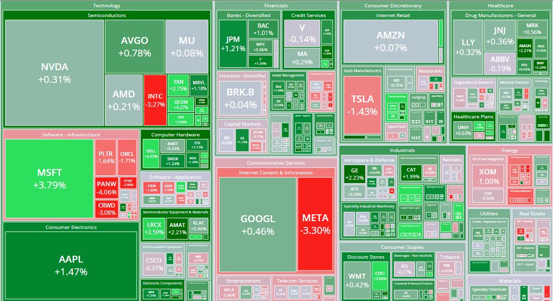 📊 $SPX heatmap — rotation Friday 📊

🟢 $MSFT +3.79% takes the baton (was +2.28% AM) — read-through to print #30's $1.3M above-ask Oct 30 $540 calls 👀

🔴 $ME