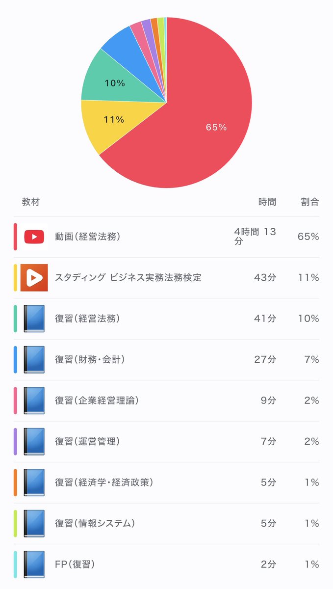 study_pechi's tweet photo. 9月25日(金)

木村ゼミ【ビジネス実務法務検定3���】
・3級の全範囲を視聴し, 総復習した.

スタディング【ビジネス実務法務検定3級】
・合格模試（96点/100点）
→流石に本番はもっと難しそう...

#勉強記録 #資格勉強
#中小企業診断士受験生
#勉強垢さんと繋がりたい
#勉強垢さんと一緒に勉強したい https://t.co/IXvTOU2cxe