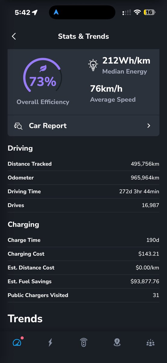 UniqueImagesAus's tweet photo. And some stats.

Unfortunately only discovered @TezLabApp half way through ownership… so around 50% of driving stats here! https://t.co/FVwbh00GV9