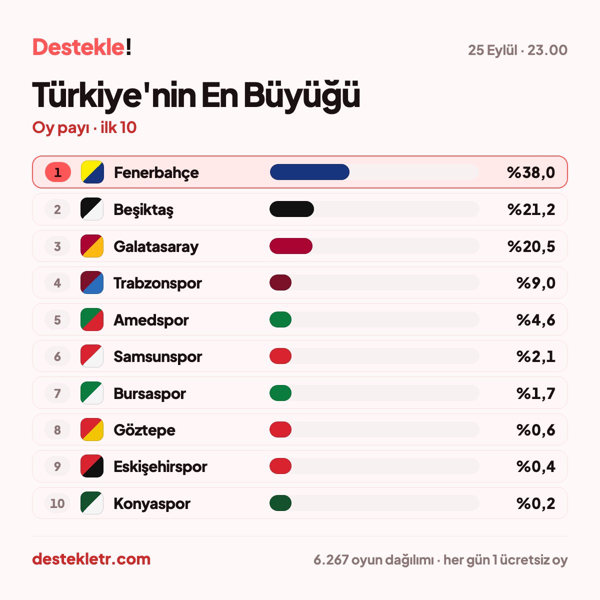destekletr's tweet photo. 🇹🇷 25 Eylül 2026 | 23.00  Türkiye'nin En Büyük Spor Kulübü Sıralaması: 

🥇 Fenerbahçe —  %38 
🥈 Beşiktaş — %21  
🥉 Galatasaray — %20 
Diğer takımlar — %21  

⚽️ Hemen oyunu ver, bu yarışta takımına destek ol!

👉🏻 https://t.co/23TPMsN0hD https://t.co/Kh9ke3ujAX