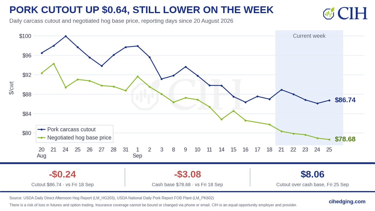 CIHHogTeam's tweet photo. Pork carcass cutout $86.74, +$0.64 on the day and -$0.24 week over week (vs Fri 18 Sep).

Negotiated base price $78.68, -$0.27 on the day, on 1,272 head.

Belly +$7.81 carried it; ham -$2.46 and butt -$1.60 eased.

#hogs #pork https://t.co/PAeL3bEiGQ