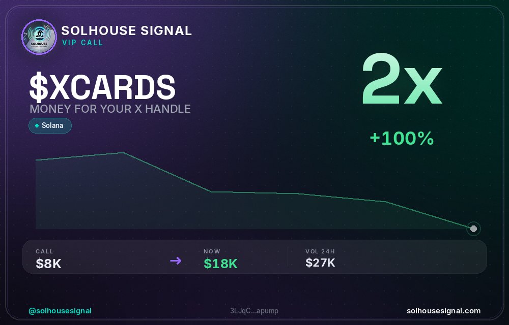 solhousesignals's tweet photo. $XCARDS (MONEY FOR YOUR X HANDLE) 2x ✅
📊 MC: $18.2K | Liq: $0
💵 Vol 24h: $27.5K
🔄 Buys/Sells: 359 / 249
📋 CA:
3LJqCjNqh4N22SbdK3ArCtAXd6sLcjxUC6tuY6kapump
🤖 Full scan + chart → link in bio
#XCARDS #solhousesignal #moonshot #pump #crypto https://t.co/oPojJdOHCM
