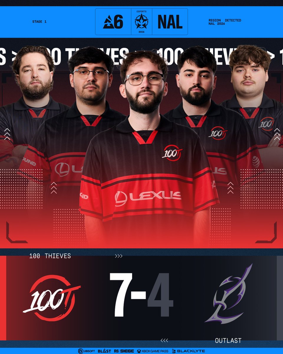 R6esportsNA's tweet photo. No upset here 🙅

A fourth consecutive win for the @100T_Esports 💪 https://t.co/tMKatARuUm