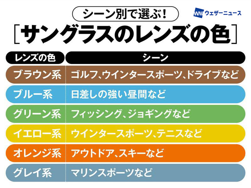wni_jp's tweet photo. 【シーン別 サングラスの選び方🕶️】
過ごしやすい体感の日が増え、外出の機会も多くなる秋。肌の日焼け対策だけでなく、目の紫外線対策も欠かせません。
ドライブやゴルフ、ジョギングといった利用シーンに応じた最適なレンズカラーの選び方をご紹介します。
https://t.co/krf1mZFQxj https://t.co/1VSBw6MTzq