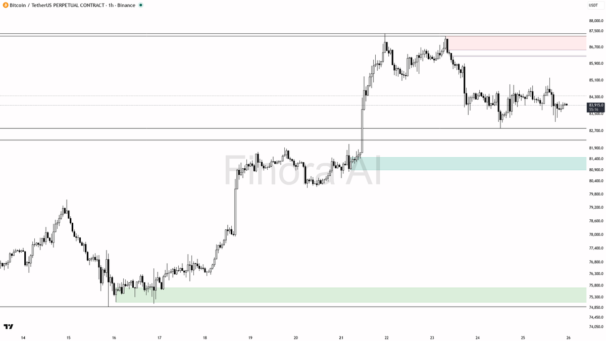 📉 $BTC -0.5% 24h slip: 1h bias stays bearish until clean rejection

- my bias is bearish here on the 1h — this is a counter-trend pullback inside still-bullish