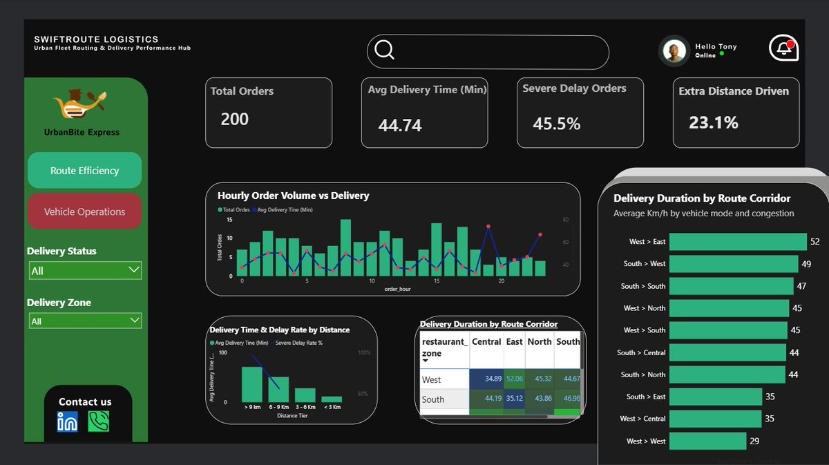Bingabs20's tweet photo. Why are 45.5% of food deliveries severely delayed?
Itβs easy to blame rain or traffic, but the numbers tell a very different story.
Here is my analysis and executive dashboard for SwiftRoute Logistics for the #dataforgechallenge: π§΅π https://t.co/nE2eSkaAt3
