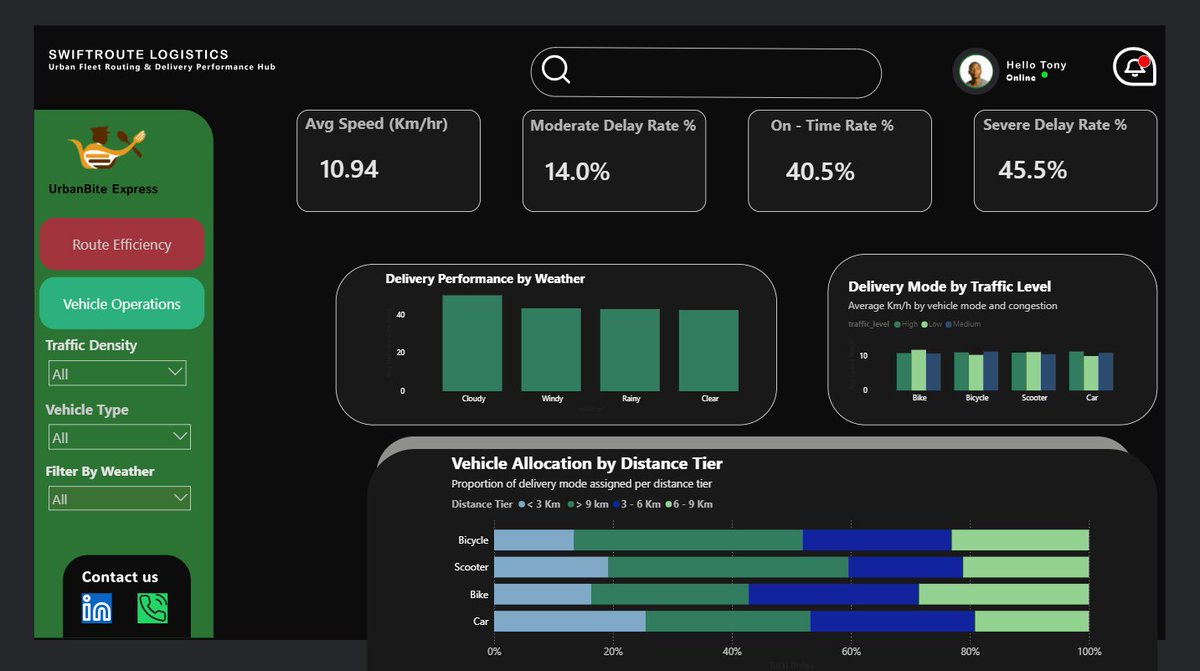 Bingabs20's tweet photo. Why are 45.5% of food deliveries severely delayed?
Itβs easy to blame rain or traffic, but the numbers tell a very different story.
Here is my analysis and executive dashboard for SwiftRoute Logistics for the #dataforgechallenge: π§΅π https://t.co/nE2eSkaAt3