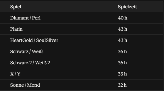 Odysseraex's tweet photo. @importapfel Hat schon einen Grund warum Sonne/Mond die niedrigste durchschnittliche Spielzeit von allen ds und 3ds Games hat https://t.co/xq291a1gUS