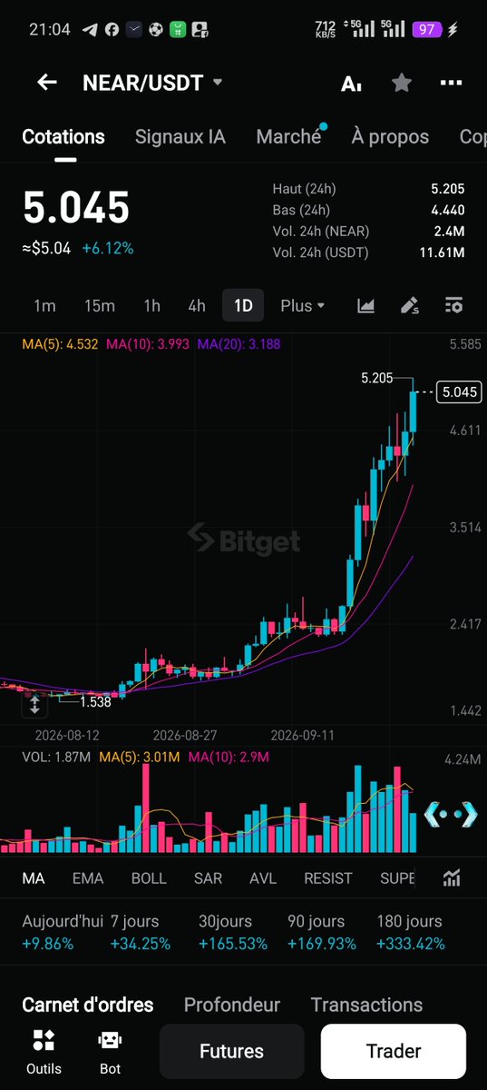 Ghostwalker97's tweet photo. انفجار سعري لـ $NEAR وتجاوز حاجز 5$ بزخم قوي ومكاسب تجاوزت +165% في شهر! 🚀🔥  
📍 المقاومة: 5.20$ (اختراقها والإغلاق أعلاها يمهد لقمم جديدة)
🛡️ الدعم: 4.50$  
الاتجاه إيجابي بقوة، لكن احذر الـ FOMO والتزم بإدارة المخاطر. 📊
@BitgetMENA 
https://t.co/Q2mcyiDqKA https://t.co/TJUXYwPC2H