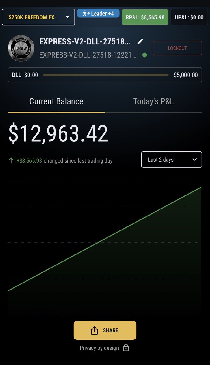 dhesi_trades's tweet photo. All Glory to God 

$300,000 week on my live account 

$55,000 in payouts this week 

$60,000 on topstep in 2 days (unrealized) https://t.co/GN0BEEUUTr
