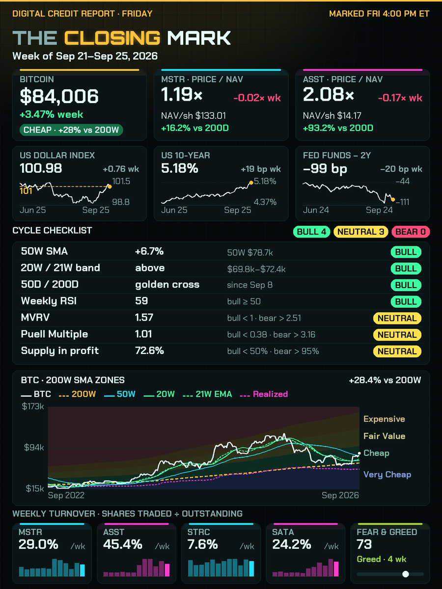WallyXIX's tweet photo. The Closing Mark 09.25.26

$BTC is still cheap 🫵 https://t.co/FEG3XXuDM4
