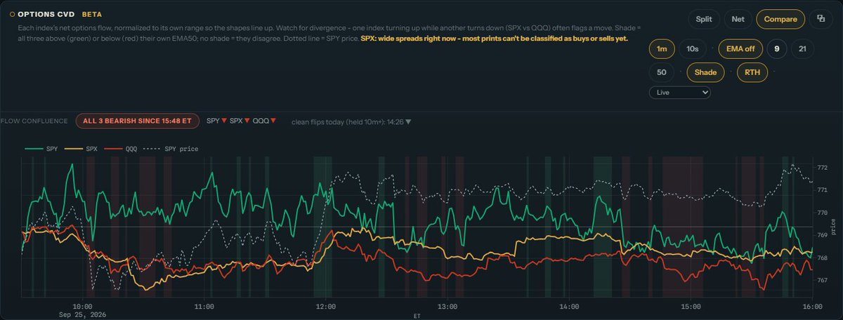 Helmfiai's tweet photo. Index options flow, full session, Sep 25 - SPY, SPX and QQQ net flow with SPY price.
The three indexes finished out of sync.
Recorded live through the close.

Live chart, no sign-up: https://t.co/YPT1RCxLSF https://t.co/K08R9PU6r5