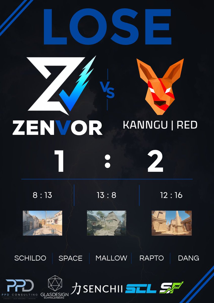 Zenvorgg's tweet photo. MATCH RESULT | DACH MASTERS SPK3 Gruppe D

Dritter Spieltag, dritte Niederlage.

Wir verlieren gegen KANNGU | RED mit 1:2. Nach dem 8:13 konnten wir zwar mit 13:8 ausgleichen, auf der entscheidenden Map reicht es am Ende aber nicht und wir verlieren 12:16.

Damit ist das Thema Playoffs für das Main Team erledigt. Nach drei Niederlagen in Folge müssen wir uns heute eingestehen, dass wir über die bisherige Serie einfach zu wenig abgeliefert haben.

GGWP KANNGU | RED

@mallowcs 
@SchildoCS 
@0711Space 
@RapToCS 
@1017dang 
@tabbz1337 

#UnitedAsZenvor #DACHCS