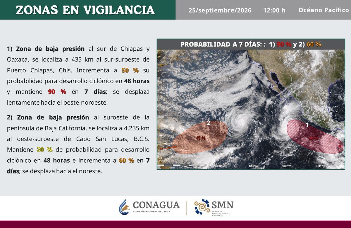 conagua_clima's tweet photo. Se mantiene en vigilancia una zona de #BajaPresión localizada al sur de #Chiapas y #Oaxaca, con 50 % de probabilidad para desarrollo ciclónico en 48 horas y mantiene 90 % en 7 días. Ve más información  ⬇️ https://t.co/rpRlhZLC7X