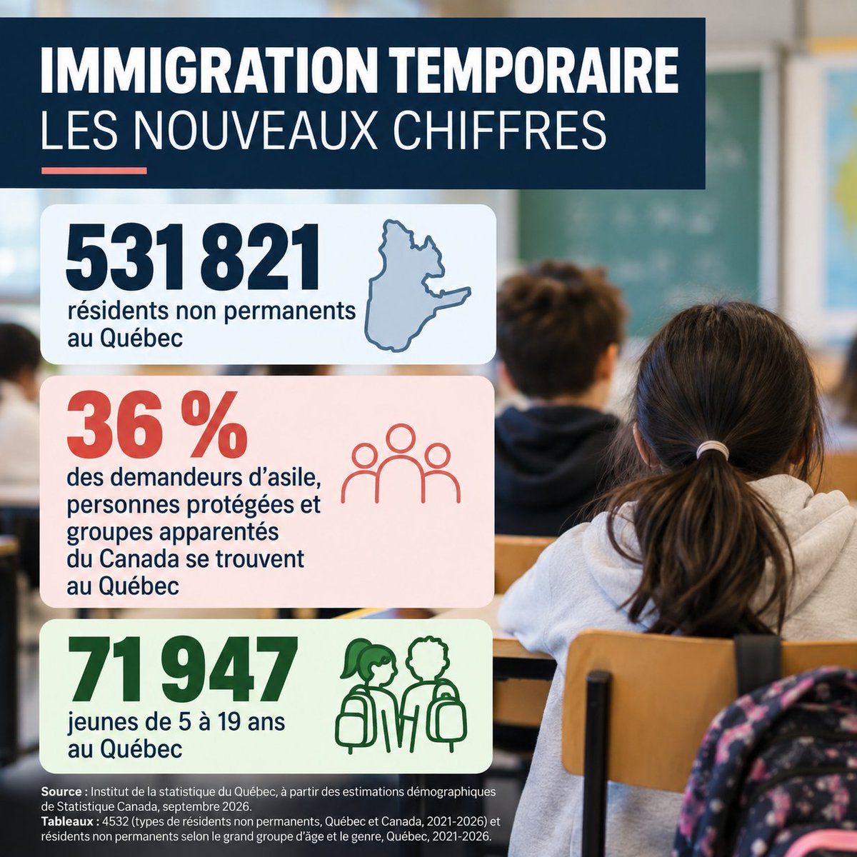 LongpreTania's tweet photo. De nouvelles données sur l’immigration temporaire viennent de sortir et je suis évidemment allée fouiller dans les tableaux de l’Institut de la statistique du Québec. Je suis fine de même.

Au 1er juillet 2026, le Québec comptait 531 821 résidents non permanents. C’est un peu moins qu’en 2025 (553 615), mais c’est encore plus du double de 2021, alors qu’ils étaient 262 125.

Le double en cinq ans. C’est important d’y réfléchir. Ce n’est pas quelques personnes de plus.

Le Québec accueille 19,1 % de tous les résidents non permanents présents au Canada. Pourtant, seulement 14,5 % des titulaires de permis de travail et 14,6 % des titulaires de permis d’études se trouvent au Québec.

Pour les demandeurs d’asile, personnes protégées et groupes apparentés, c’est 36 % de l’ensemble canadien. Ils sont 190 727 au Québec et représentent 35,9 % de nos résidents non permanents.

 Dans le reste du Canada, cette catégorie représente 15,1 % des RNP.

Et puis, évidemment, je suis allée regarder les enfants et les jeunes. Parce que c’est important de savoir combien de jeunes ont besoin d’une classe, et peut-être de services d’ILSS (certains sont déjà francophones).
En 2026, le Québec compte 71 947 résidents non permanents âgés de 5 à 19 ans. En 2021, ils étaient 34 380. Encore une fois : plus du double en cinq ans.

Et il y a quelque chose d’intéressant : même si le nombre total de RNP a diminué entre 2025 et 2026, celui des enfants de 5 à 14 ans continue d’augmenter : 46 092 en 2025 contre 47 590 en 2026.

Ça m’interpelle évidemment comme chercheuse qui travaille sur les classes d’ILSS, la francisation et les transitions scolaires. Tous ces jeunes ne sont pas en ILSS et ces données ne nous disent pas combien ont besoin de services de francisation. Mais une telle croissance du nombre d’enfants et d’adolescents résidents non permanents fait nécessairement partie du portrait.

Sources :
-Résidents non permanents selon le type, par trimestre, Québec et Canada, 2021-2026, mise à jour du 23 septembre 2026.
-Résidents non permanents selon le grand groupe d’âge et le genre, Québec, 2021-2026. Données provisoires pour 2026.

P.-S. L’image a été générée par intelligence artificielle.