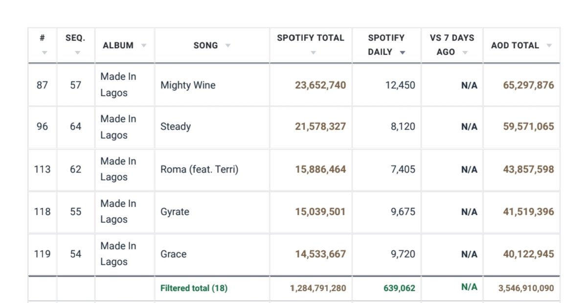 WETALKSTATS's tweet photo. 'Made in Lagos' by Wizkid received 639,072 unfiltered streams on the Spotify counter on September 24. https://t.co/L1VjU0eMju