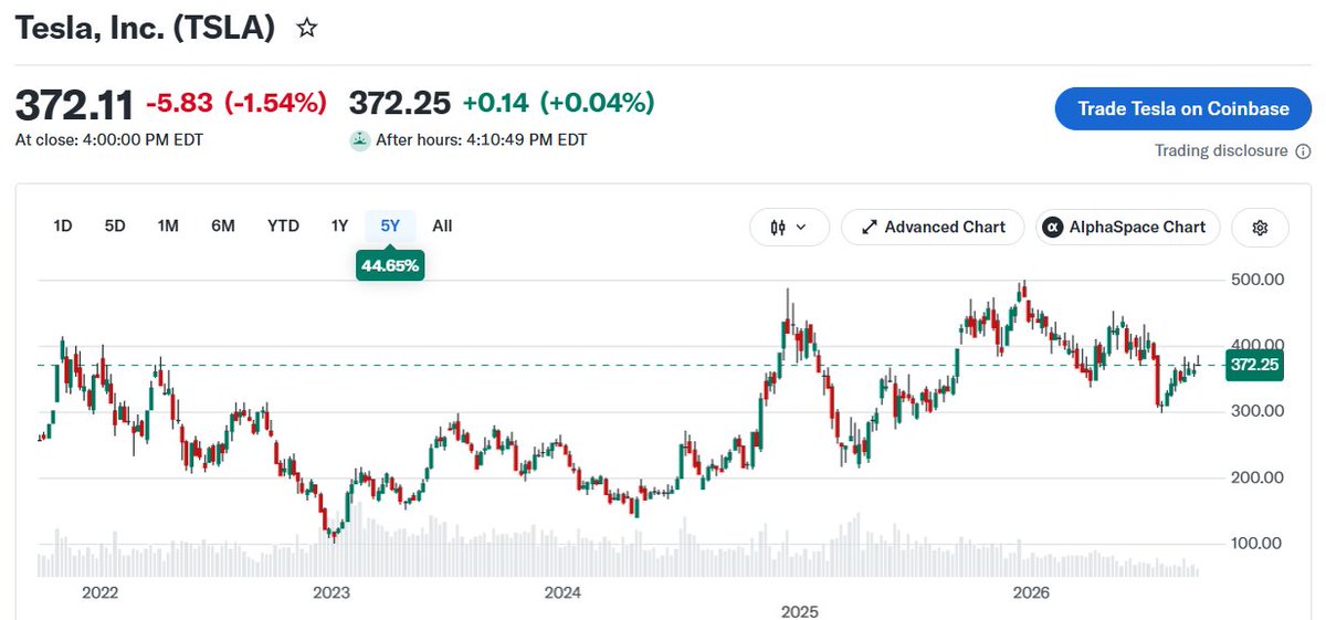 $TSLA - HAVE A GREAT WEEKEND!

5 YEARS OF DISAPPOINTMENTS! 
 [📷](https://pbs.twimg.com/media/HTFpJCCWwAA0agv.jpg) https://pbs.twimg.com/media/HTFpJCCWwAA0agv.j