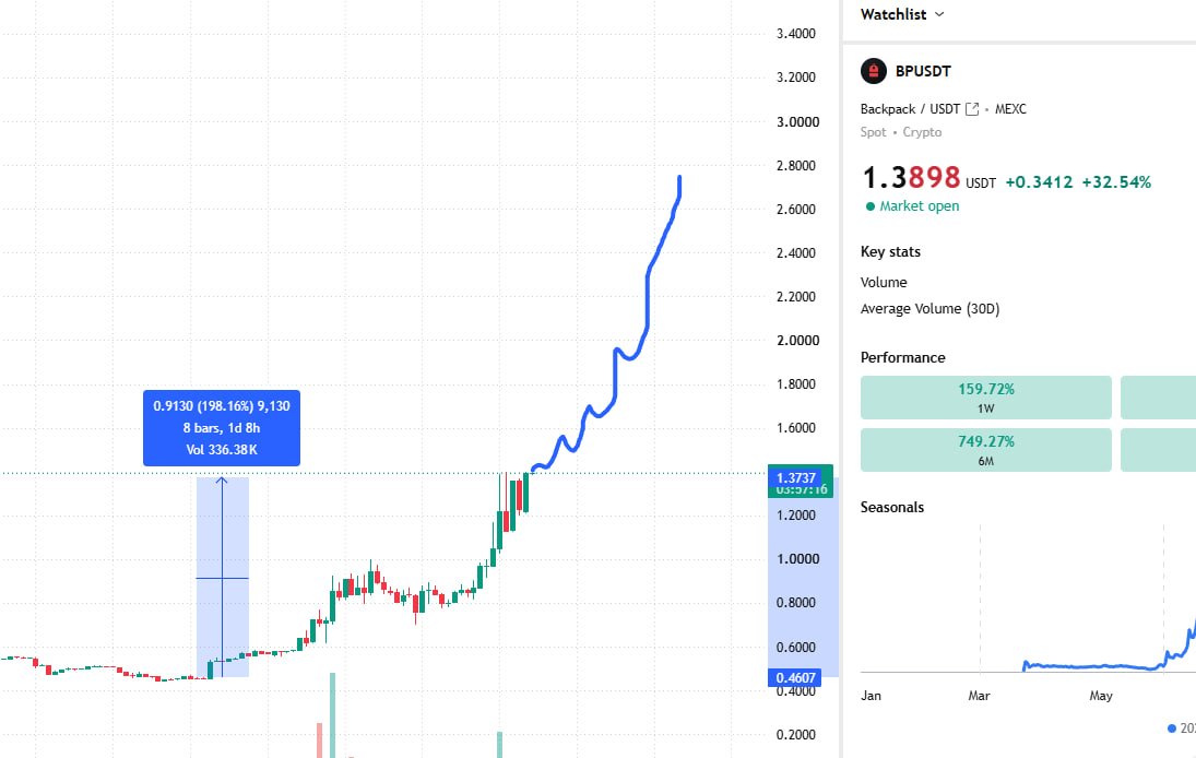 makopnl's tweet photo. my thoughts on $BP

the Backpack token has already had an insane run, and i don’t think it’s over yet

you have to remember there’s a strong team behind it that actually understands this market

i don’t expect a major dump anytime soon. think we slowly grind toward a new ATH from here

the new dashboard and holder rewards mechanic could give it another strong push higher

https://t.co/RMl0YIp0ai

and smart wallets are still accumulating too