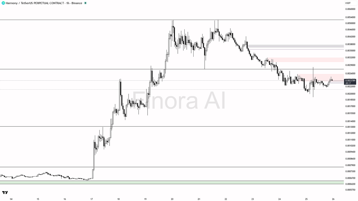 ⚠️ $ONE +10.3% on BTC divergence looks like a rejection setup not a chase

- my bias is bearish here on the 1h while price remains below the last swing high — t
