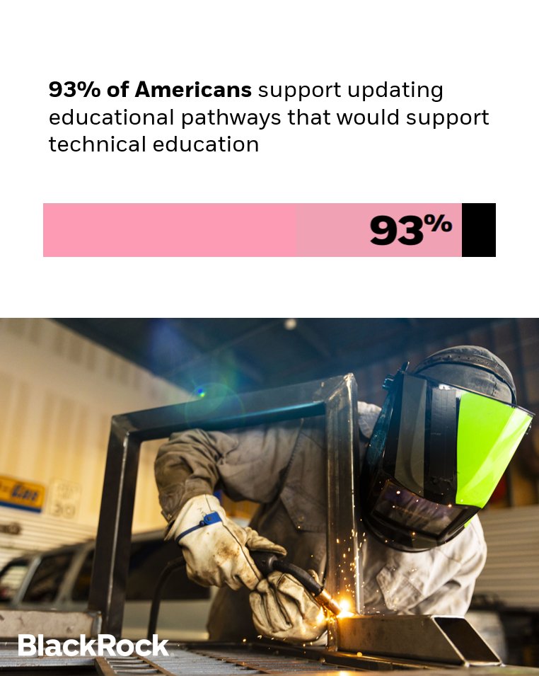 BlackRock's tweet photo. Americans are rethinking career pathways. Our latest national voter survey found that 93% support expanded pathways to technical education, underscoring the opportunities skilled trades can create. https://t.co/FLfSrJGlqE https://t.co/eUyCaL35Lb