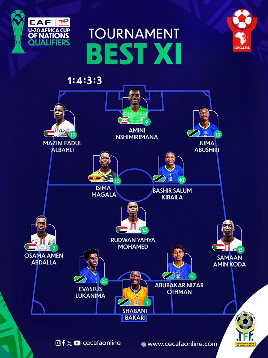 256FootballHub's tweet photo. 🚨🇺🇬 Isima Magala features in the official CAF U-20 Africa Cup of Nations Qualifiers Tournament BEST XI! ✨
   
The midfielder is the ONLY player representing Uganda 🇺🇬 in the official CECAFA Team of the Tournament. ⚡️

#AFCONU20Q #UgandaCranes #CECAFA #Uganda https://t.co/sZuoLAZPwq