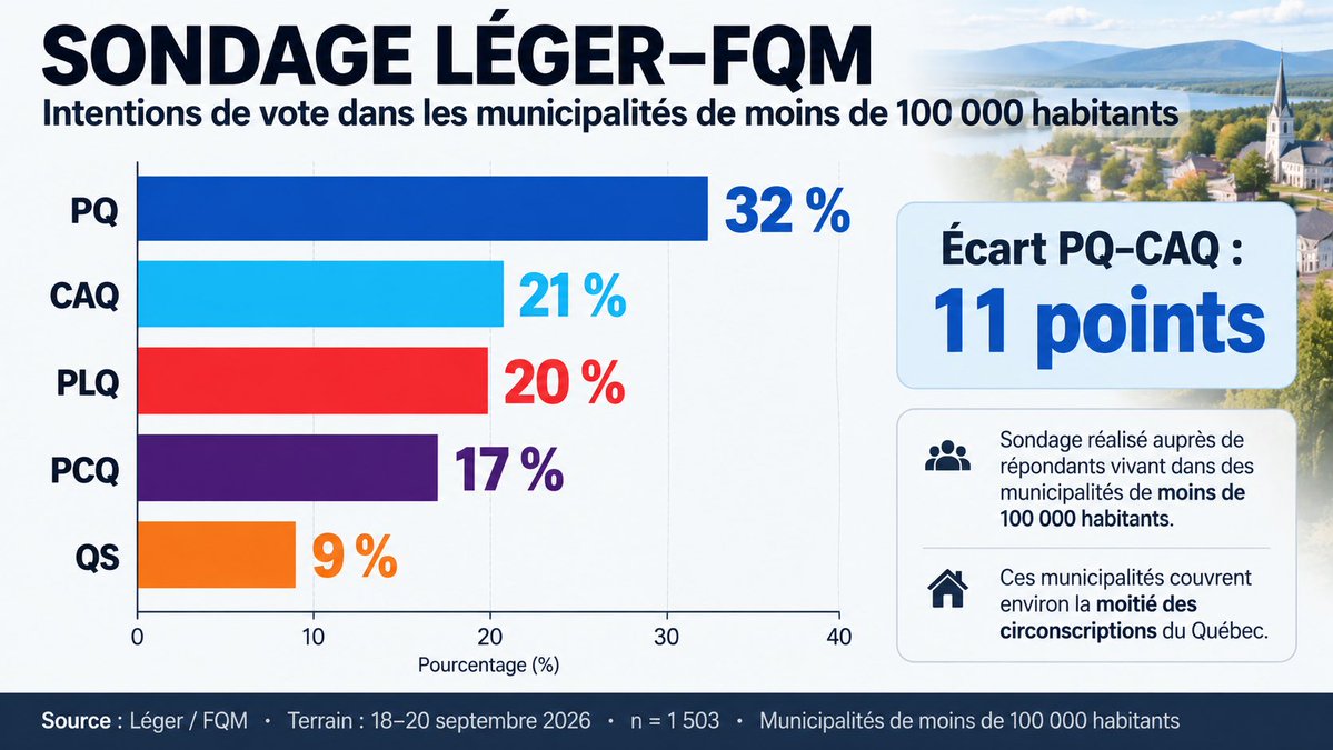 MathieuGoupil's tweet photo. Nouveau sondage @leger et @FQM https://t.co/xxLIvpIQsv