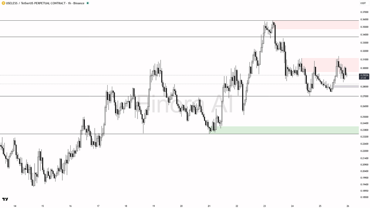 ↘️ $USELESS +0.1% but 4h BTC divergence is building lower highs 
 [📷](https://pbs.twimg.com/media/HTFpnMMWwAAmw43.png) https://pbs.twimg.com/media/HTFpnMMWwAAm