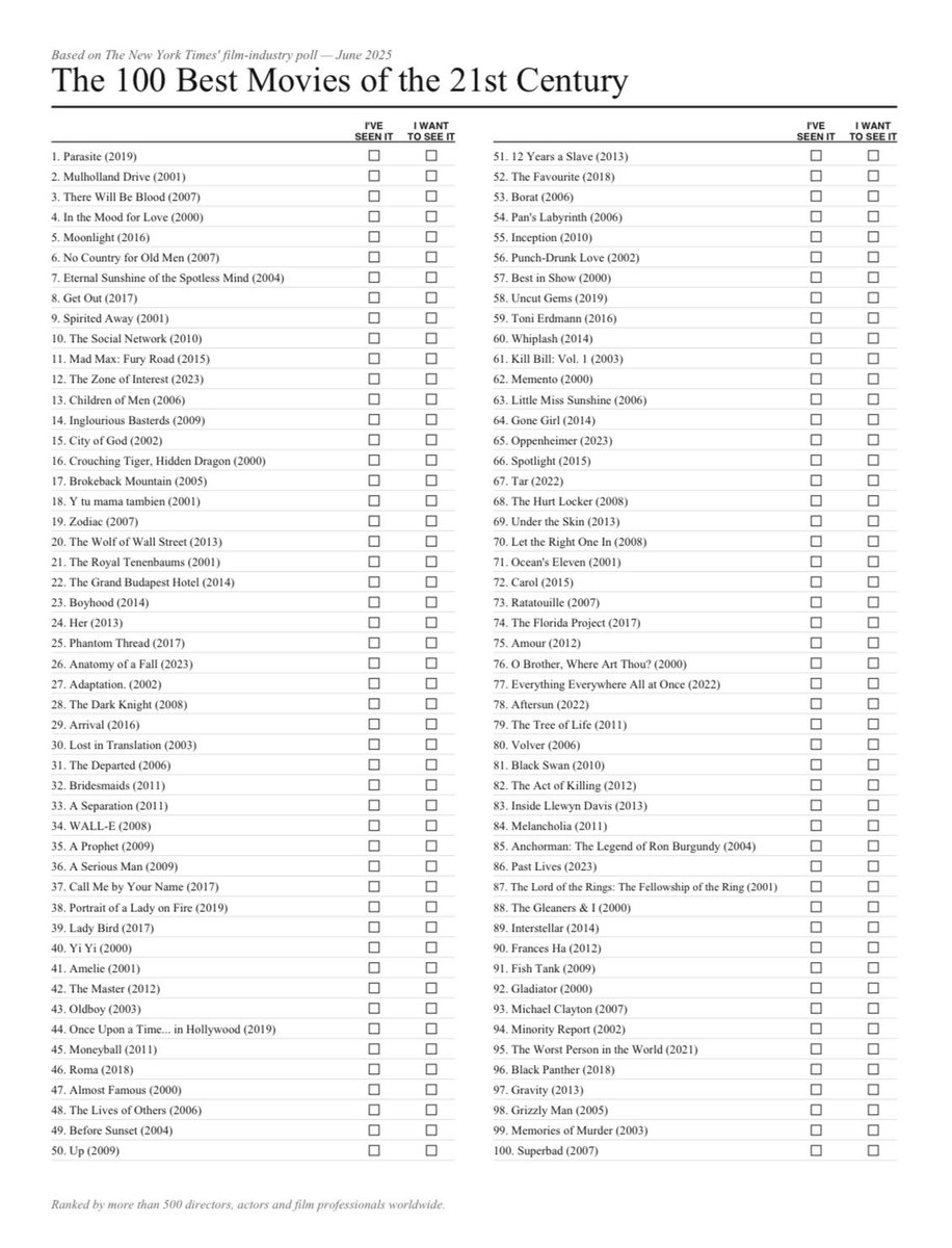 PatrickBatemnn's tweet photo. The New York Times also ranked the 100 best movies of the 21st century.

How many have you watched? https://t.co/ntchqRwL2M