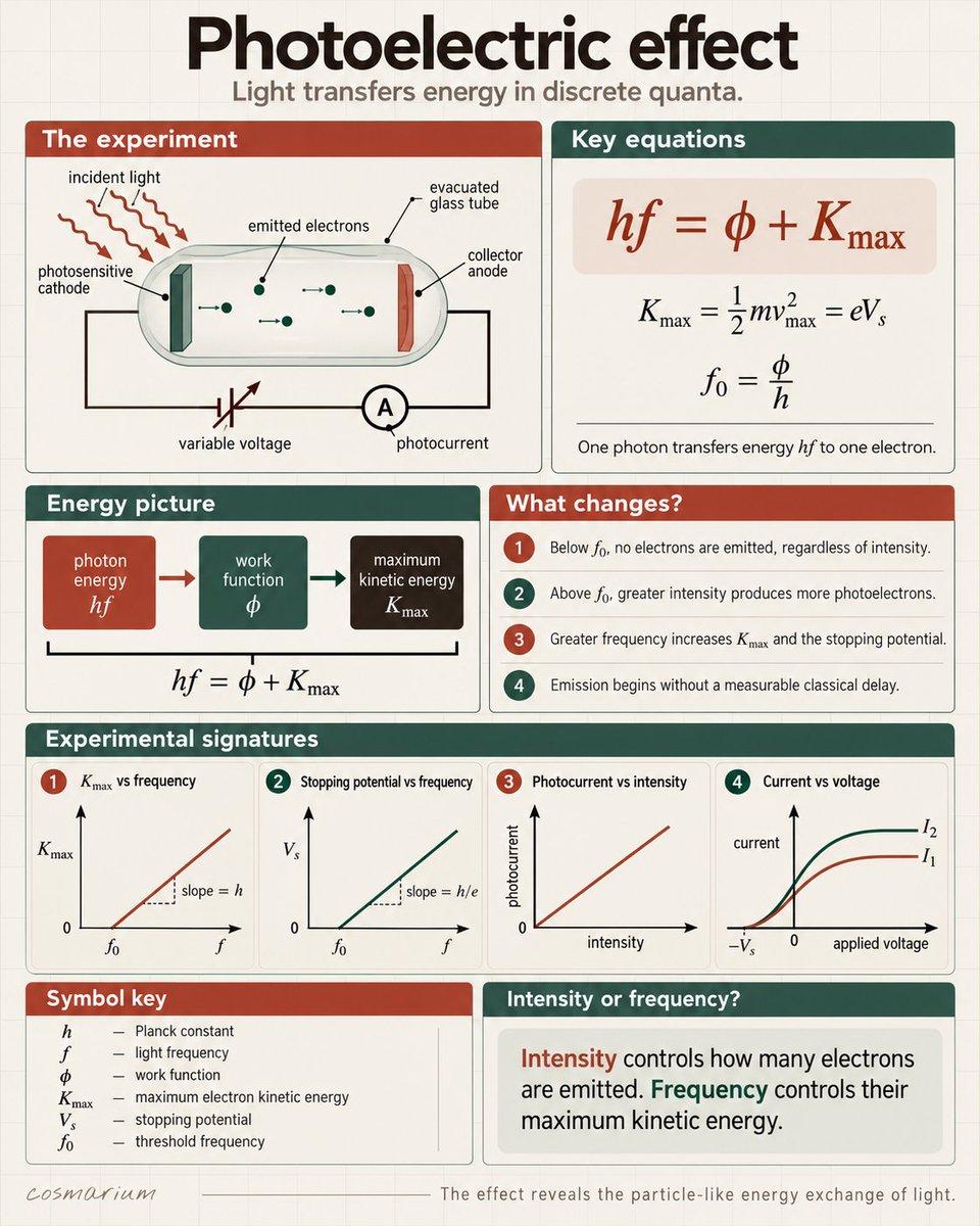 cosmarium's tweet photo. The photoelectric effect shows that light transfers energy in discrete packets called photons. One photon gives energy hf to one electron.

Electrons are emitted only when the light frequency exceeds the material’s threshold frequency. Above that threshold, higher frequency increases the electrons’ maximum kinetic energy.

Greater intensity supplies more photons, so more electrons can be emitted. It does not increase the energy carried by each photon.