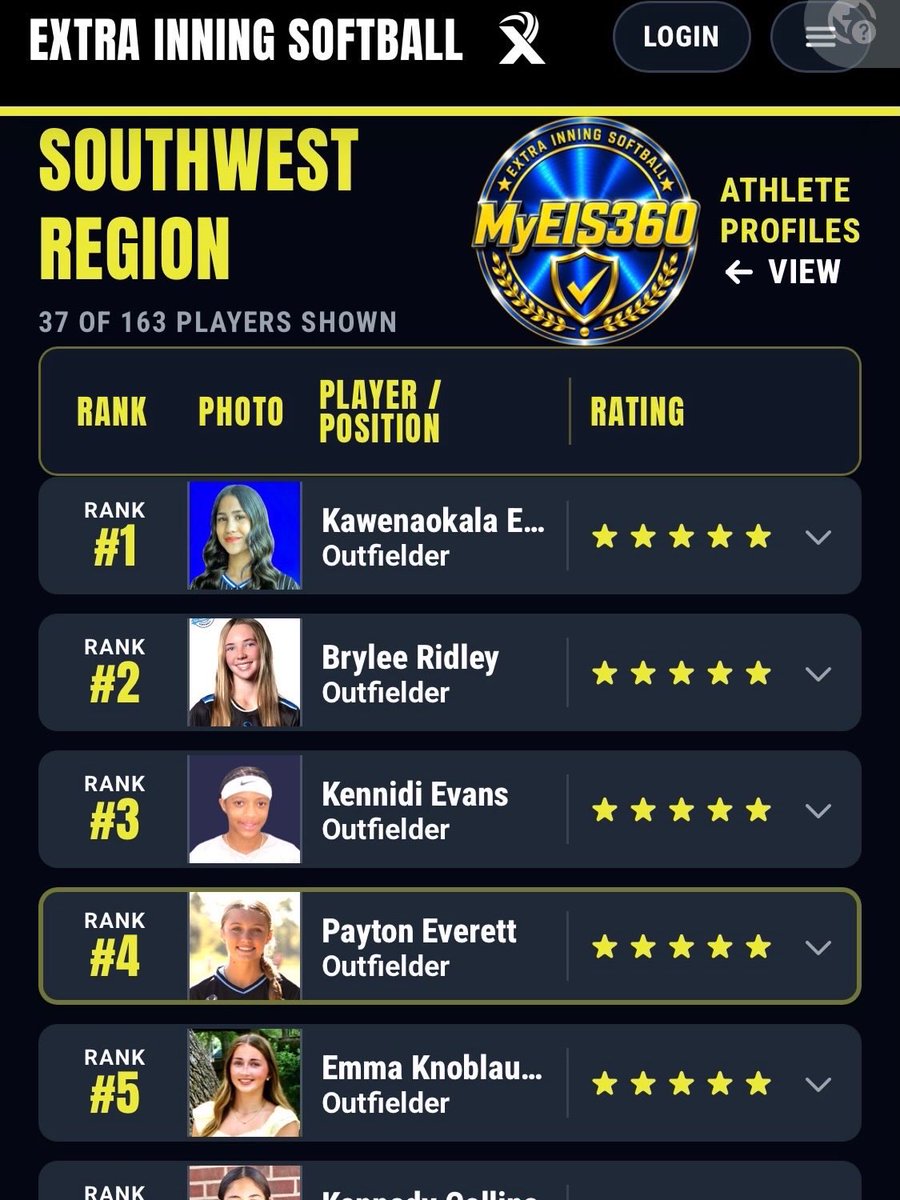 HustleNation16U's tweet photo. Huge congrats to @KennidiEvans00 ! 

Kennidi is ranked #3 Outfielder in the Southwest Region by @ExtraInningSB ! 🔥

All the hard work is paying off. Keep grinding, Kennidi! We’re proud to have you representing Hustle Nation!

@TimRamonHNF @Ch1rsPacheco @HustleNationFP https://t.co/YLWmn8FtXD