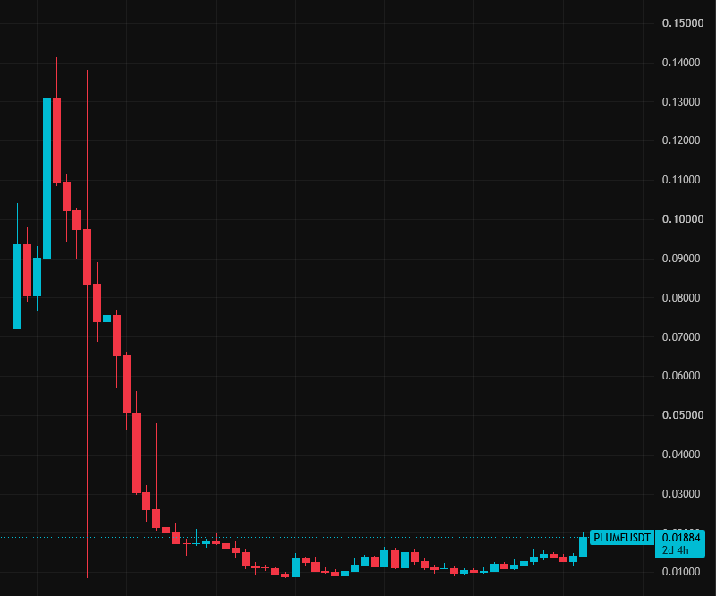 InvestwithDoc's tweet photo. Are you on the $PLUME train? 
$PLUME is up over 120% from the lows, and it is looking to go on a Massive run!

#plume #rwa #crypto https://t.co/lBHu3UqTG3
