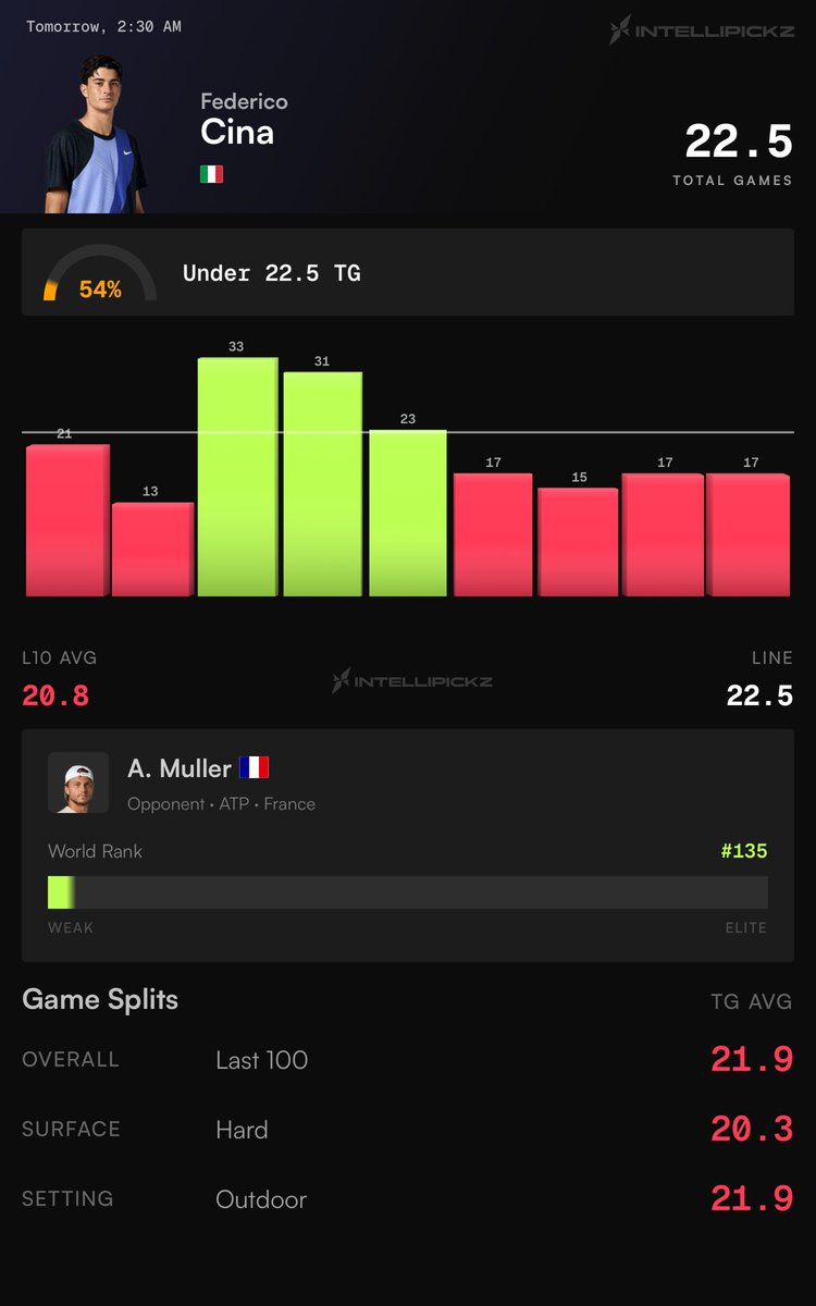 IntelliPickz's tweet photo. 🎾 TENNIS POTD 🎾

Federico Cina “U” 22.5 Total Games

📊 54% Lean Under

- 80% L5 hit rate on Hard Courts
- Under in 4 straight games
- A Muller is allowing only 19.2 Total Games and in their last matchup they had 17 TG

❤️ if you’re tailing https://t.co/0fMOQpjD52