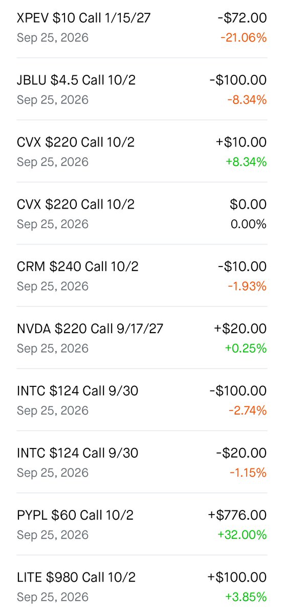porkwhistle's tweet photo. Sept 10 this book was $52,618. Red day. I posted it and told people to roast it.

Now: $62,013. +$1,978 today. $16.6k still sitting.

Fifteen days. Not a moon. A grind.

$LITE and $PYPL paid. $NOK $ONDS still doing lottery-ticket things.

Cash is a position. Dry powder is how you buy the dump instead of talking about it.

NFA 🥓