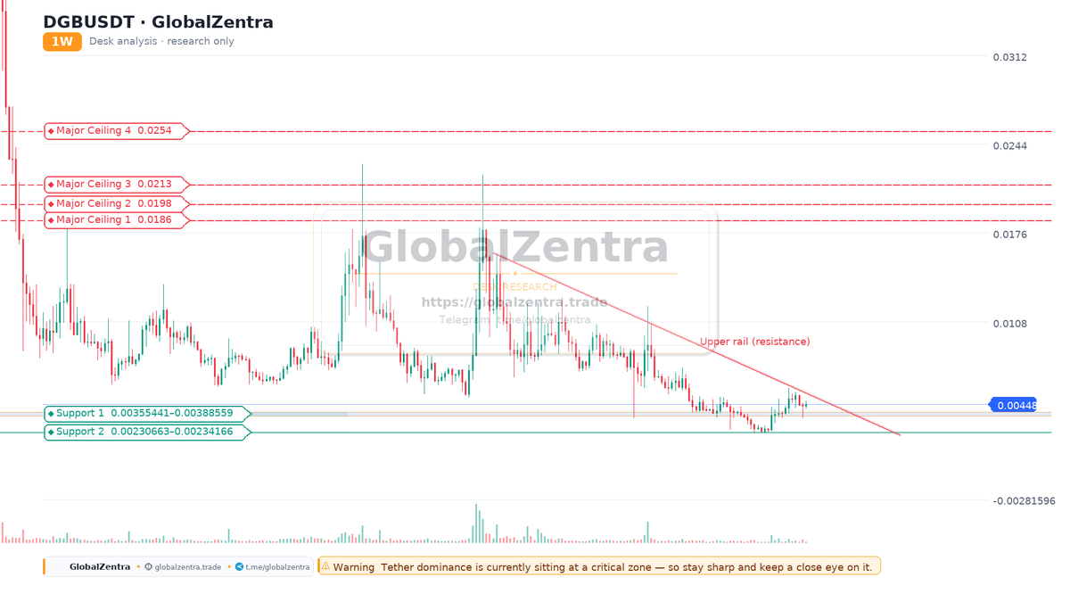 GlobalZentra's tweet photo. DGBUSDT Inverse H&amp;S: Holding 0.00355 and the Bitcoin Factor

#BTC #Bitcoin #DGB #CryptoAnalysis #MarketStructure #1W #dgbusdt #fallingchannel #resistancetest #priceaction https://t.co/zN0s0mWKzp https://t.co/sfgprJZEJi