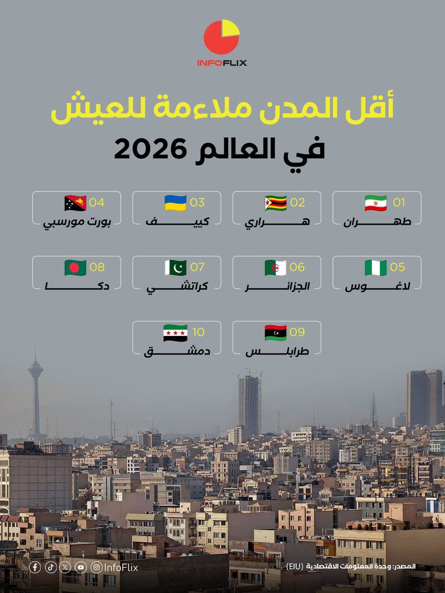 InfoFlixx's tweet photo. #إنفوفليكس |
أقل المدن ملاءمة للعيش في العالم 2026 https://t.co/yXqGVjSWxv