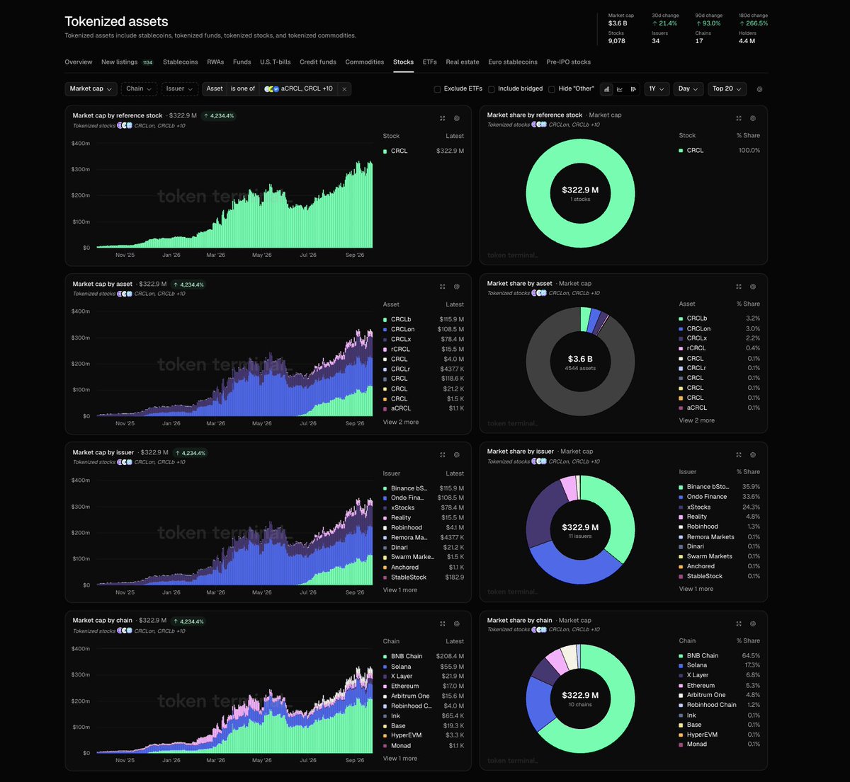 tokenterminal's tweet photo. Circle’s stock is becoming an onchain asset in its own right

Tokenized versions of CRCL now total $322.9M in market cap across 11 issuers, up over 4,200% over the past year

The largest issuers:
• Binance bStocks: $115.9M
• Ondo Finance: $108.5M
• xStocks: $78.4M

Together, these three account for ~94% of tokenized CRCL market cap

By chain, BNB Chain leads with $208.4M, followed by Solana ($55.9M), X Layer ($21.9M), Ethereum ($17.0M), and Arbitrum One ($15.6M)

One reference stock, multiple issuers, multiple chains

Track each version and compare its market cap, holders, and use in DeFi on Token Terminal 👇