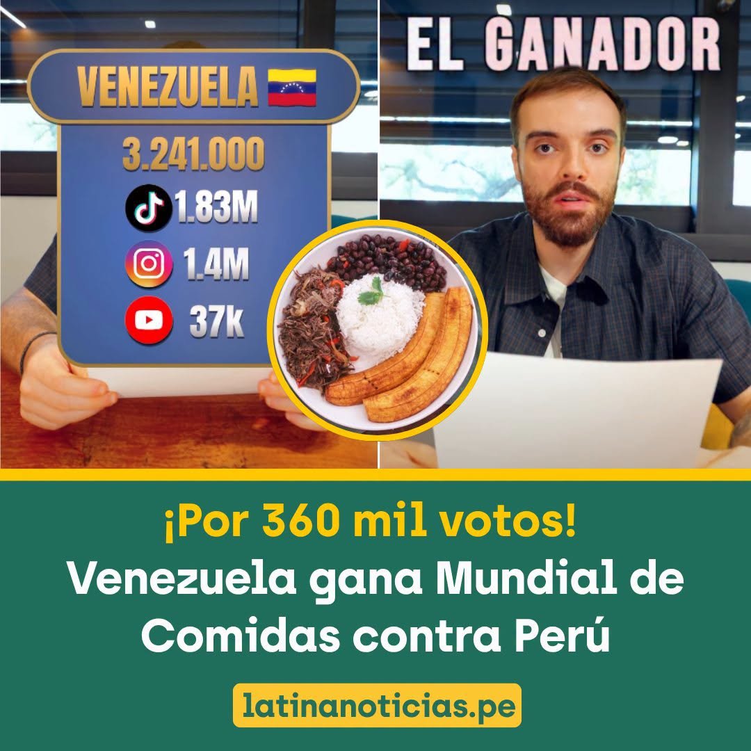 Latina_Noticias's tweet photo. 🔴 #LOÚLTIMO El influencer y creador de contenidos, Ibai Llanos, anunció en sus cuentas oficiales que Venezuela es el país ganador del Mundial de Comidas por una diferencia de 360 mil votos contra Perú. La nación caribeña se impuso en el marcador con 3.241.000 votos, representada por el pabellón criollo, mientras que los peruanos obtuvieron 2.881.000 votos con el ceviche.