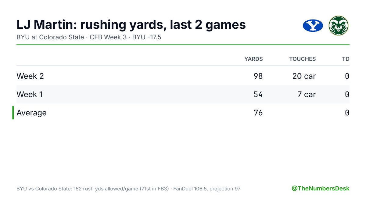 TheNumbersDesk's tweet photo. LJ Martin has gone for 54 and 98 rushing yards over his last 2 games (76 a game, 5.6 a carry).

Colorado State allows 152 rushing yards a game, 71st in FBS against the run.

FanDuel: 106.5. Projection 97 (cleared it 0 of 2). Slight lean under; the hot streak is due to cool. https://t.co/rBniFWIO6Y