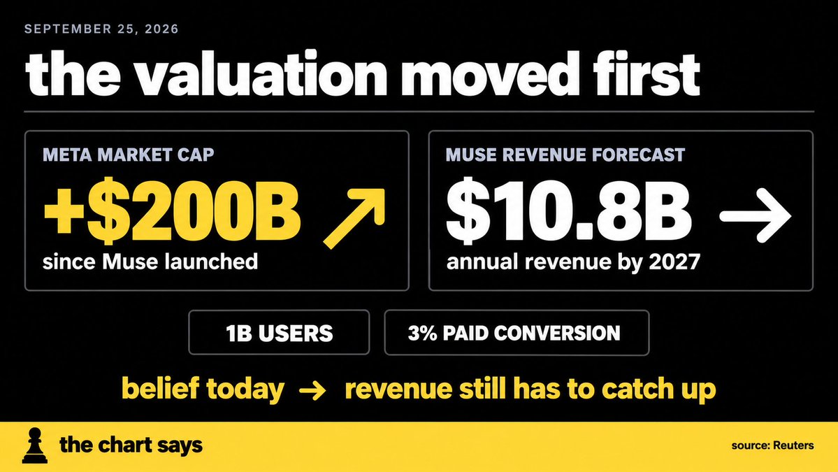 TReedEquity's tweet photo. the chart says Meta has added more than $200b in market value since launching Muse, while one bullish forecast sees the AI agent generating $10.8b in annual revenue by 2027

the obvious read is that Wall Street has already found Meta’s next growth engine

the assumptions underneath that forecast are doing a lot of work: 1 billion users and a 3% conversion rate across its $20 and $100 subscription tiers

Meta has the distribution to make that scale possible. the open question is whether downloads become habits, and habits become paid users fast enough to justify what the market has already priced in

the chart is showing belief today. revenue still has to catch up