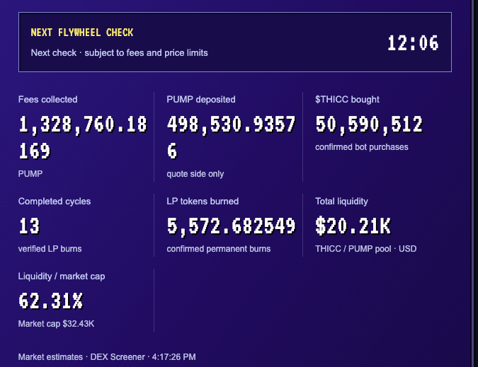 ThiccLPdotfun's tweet photo. 50m $THICC and 498k $PUMP added to LP and burned. 

higher. https://t.co/Gjy1s3zTMf