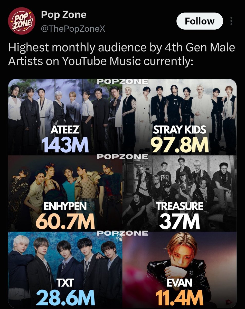 helpflopshay's tweet photo. " melon is not a thing anymore koreans use Spotify and YouTube music now " yeah we can tell. https://t.co/Y1IJNq0xno