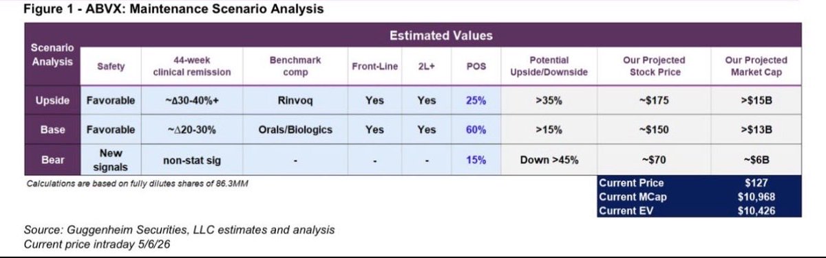 skh02008's tweet photo. Pre-maintenance probability grid form Guggenheim. Where is the option of >40% endoscopic remission in both responders and non-responders with no safety signals and then going down to 90? $ABVX https://t.co/hfN5f6JOoj