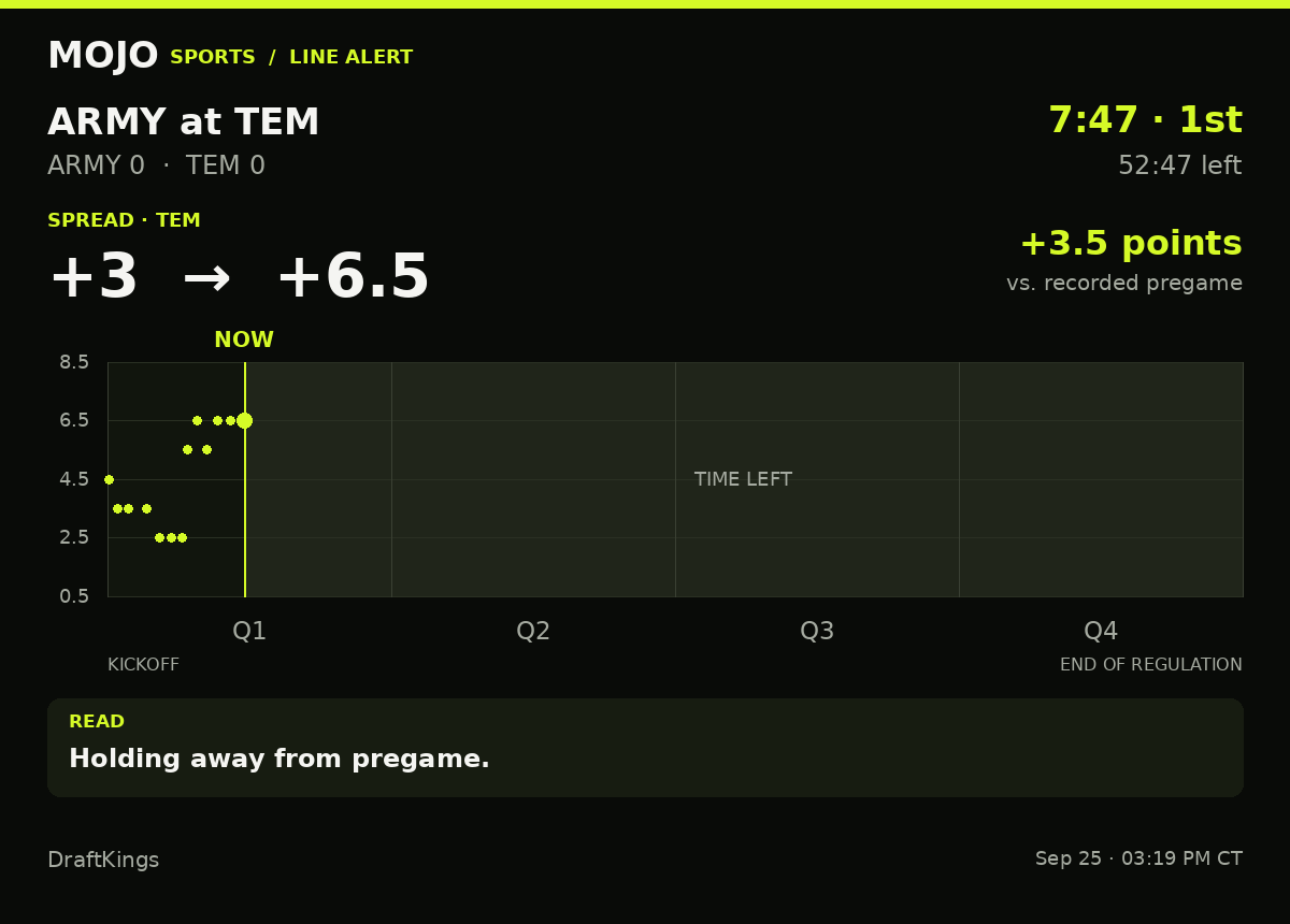 MojoSportsFeed's tweet photo. LINE ALERT | ARMY 0–0 TEM | 7:47 · 1st
TEM spread: +3 → +6.5 (3.5 pts)
Holding away from pregame.
DraftKings · #ArmyBlackKnights #TempleOwls https://t.co/OuqUA0yHZh