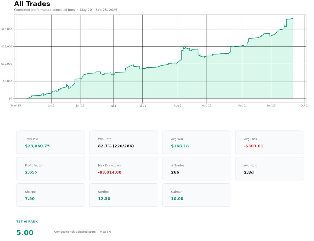 TastyBotTastic's tweet photo. 📈 Weekly update: Tasty Bot Tastic's paper portfolio is up $23,061 across 266 trades (83% win rate) since May 20 — TBT AI Rank 5.00. #OptionsTrading #TradingBot #AlgoTrading #tastytrade https://t.co/NyvzUD1qEj