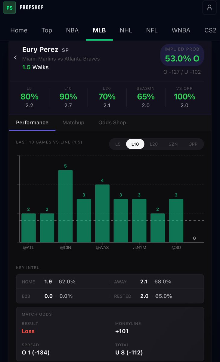 ADBestPicks's tweet photo. Eury Pérez has been issuing plenty of free passes lately. 📈

⚾ Over 1.5 walks in 9 of his last 10
⚾ Averaging 2.7 walks over his last 10
⚾ Over in 65% of his starts this season

Find this play and the rest of today’s top-rated MLB props at https://t.co/HcpfqHz42F

#MLB #PlayerProps #SportsBetting